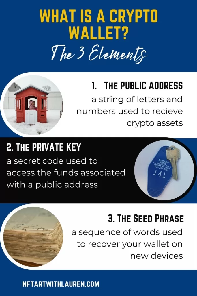 An infographic explaining that a cryptocurrency wallet contains a public address, a private key, and a seed phrase.